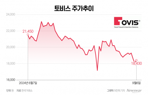 토비스, '전기차 화재예방' 수혜···증권가 &quot;호재 반영 안됐다&quot;