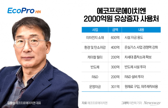 2천억 유증하는 에코프로에이치엔···에코프로, 이차전지사업 '올인'