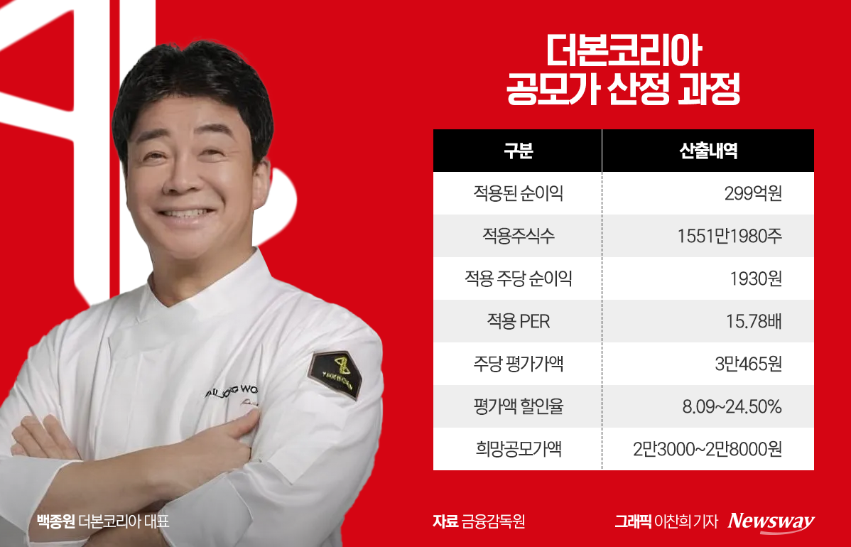 예상 시가총액 4300억원···더본코리아 고평가 우려 사전 차단 - 뉴스웨이