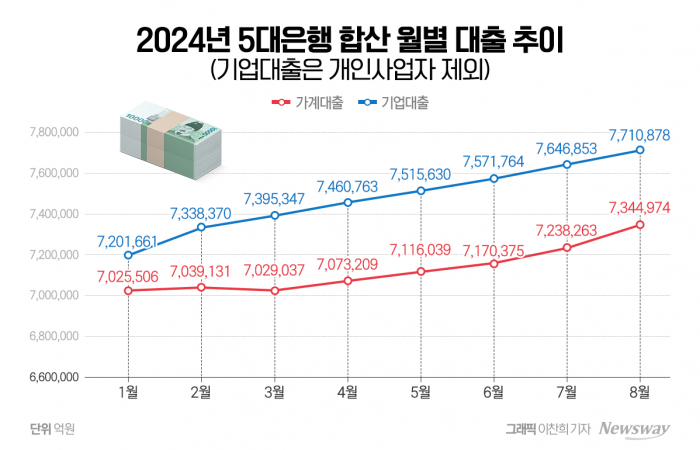 가계대출 막힌 은행권···기업대출 확대하나 기사의 사진