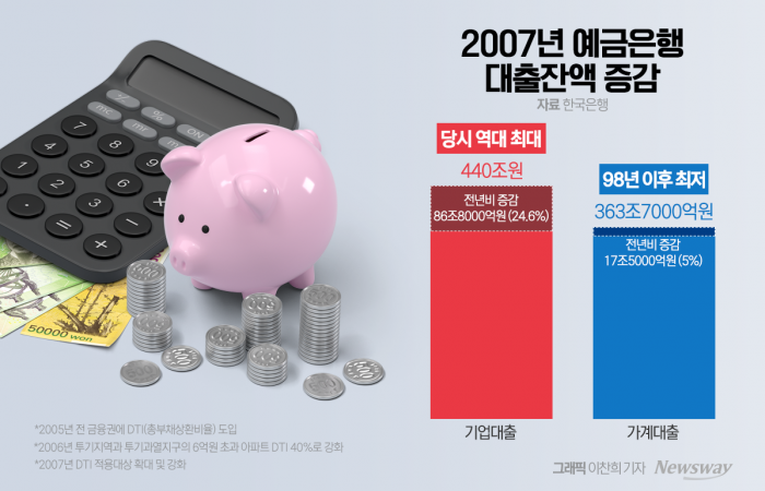 가계대출 막힌 은행권···기업대출 확대하나 기사의 사진