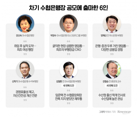 차기 수협은행장 향한 6人 레이스···내부 영업·회계통부터 학계 인사까지
