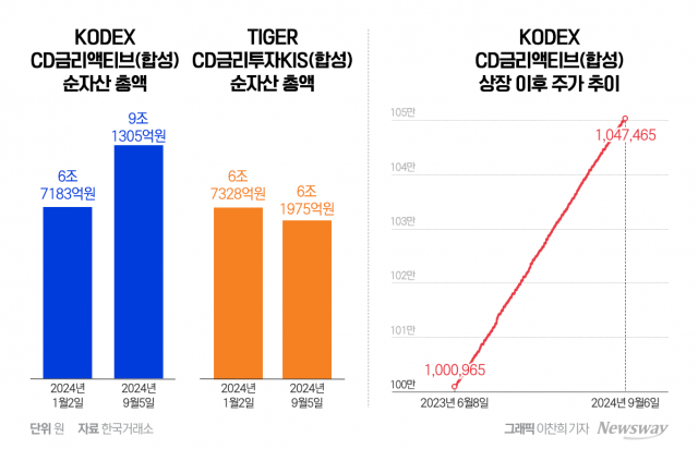 삼성운용, 낮은 거래비용 효과 톡톡···미래운용 제치고 '금리형 ETF' 순자산 10조 임박