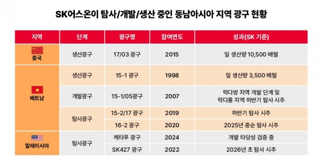 SK어스온, 말레이시아 '케타푸 광구' 운영권 지분 획득