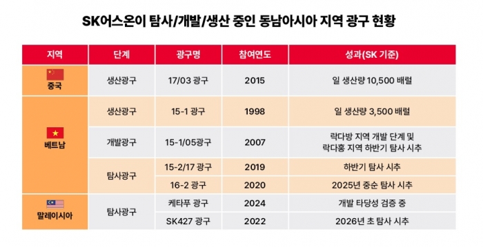 SK어스온이 탐사/개발/생산 중인 동남아시아 지역 광구 현황. 사진=SK이노베이션 제공