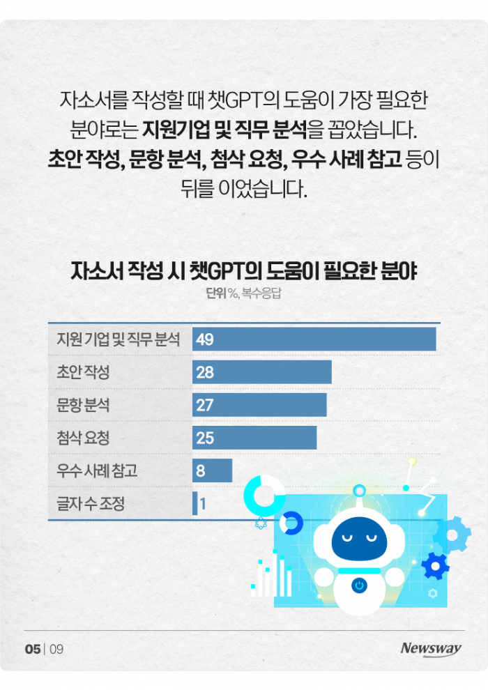 챗GPT에 자소서 맡기다 '광탈' 합니다 기사의 사진