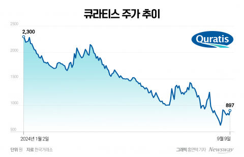 '기업 존속 불확실' 큐라티스, 상장 1년 3개월 만에 동전주·기업 존속 위기까지
