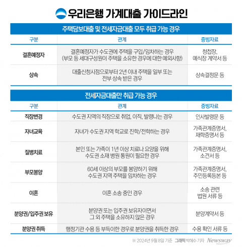 실수요자 대출절벽 우려···5대 은행, 주담대 문턱 다시 낮춘다