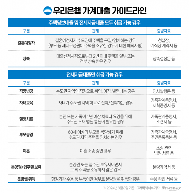 실수요자 대출절벽 우려···5대 은행, 주담대 문턱 다시 낮춘다