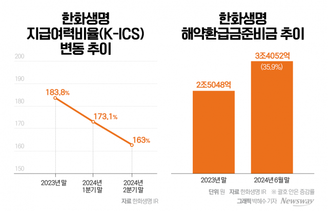 자본확충 열 올리는 한화생명, 올해 배당 가능할까