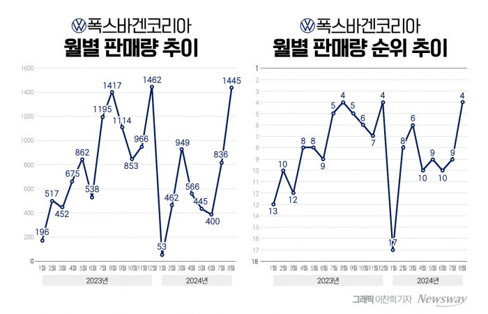 폭스바겐, 月 판매량 '빅5 복귀'...추세적 반등 시작? 기사의 사진