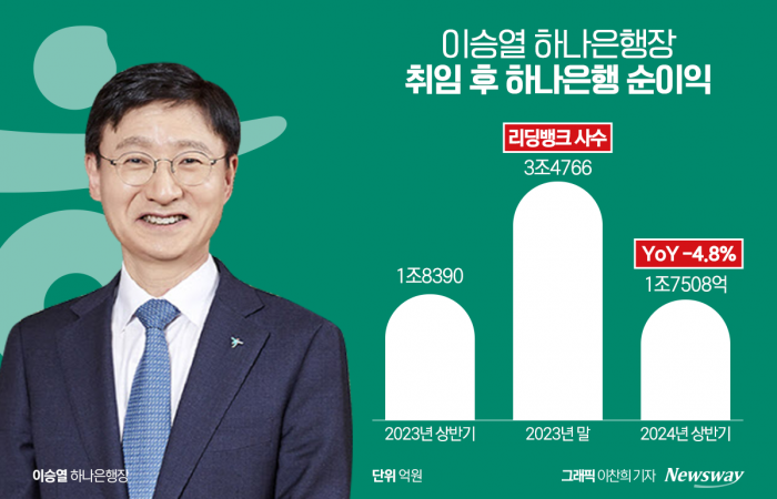 "호실적에 내부통제도 합격점"···특별한 사고 없다면 '2+1' 가능성↑ 기사의 사진