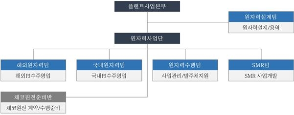 대우건설 플랜트사업본부 원자력 조직도. 자료=대우건설 제공