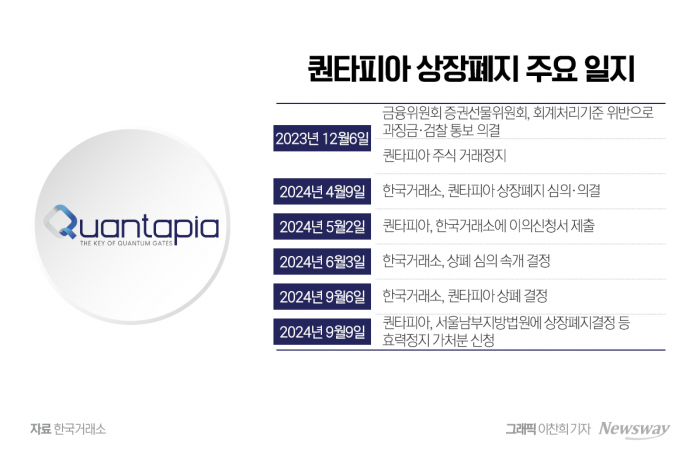 퀀타피아, '무상감자·최대주주 변경' 몸부림에도···결국 '상장폐지' 기로 기사의 사진