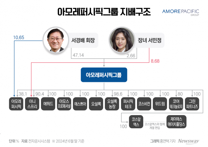 역성장 하는 서경배···'승계'도 묘연 기사의 사진