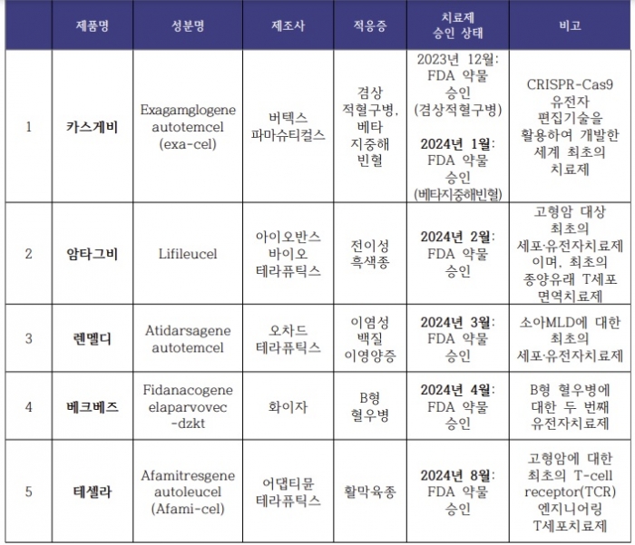 2024년 FDA 허가받은 세포·유전자치료제(2024.08. 기준). 범부처재생의료기술개발사업단 제공