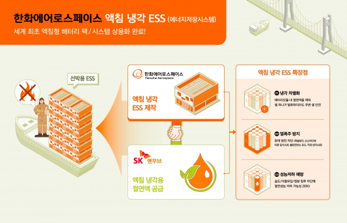 액침냉각 ESS 소개. 사진=한화에어로스페이스 제공