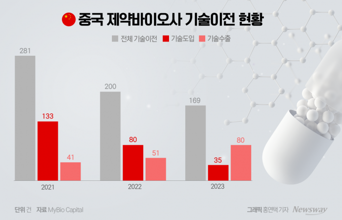 그래픽=홍연택 기술수출