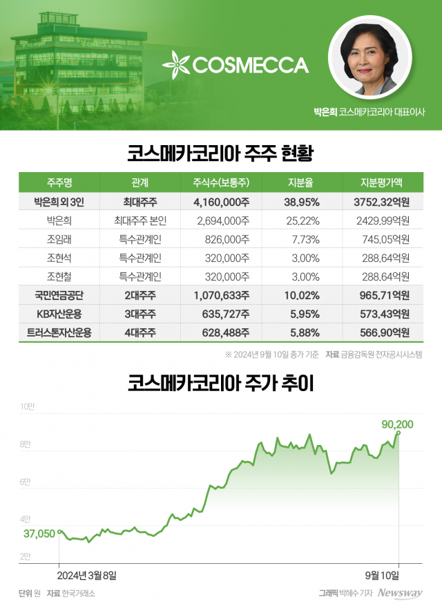 6개월 만에 지분 가치 140% 증가···'K-뷰티' 효과 '톡톡'