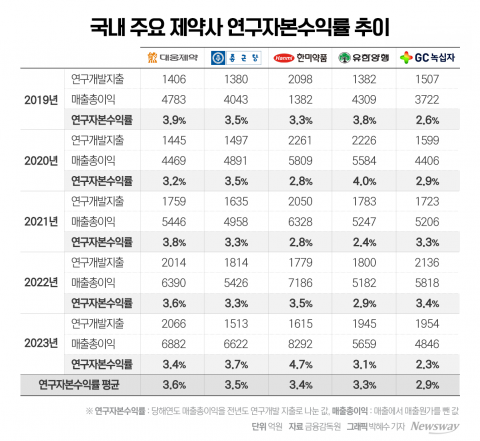 5대 제약사 '연구 자본수익률' 비교해보니