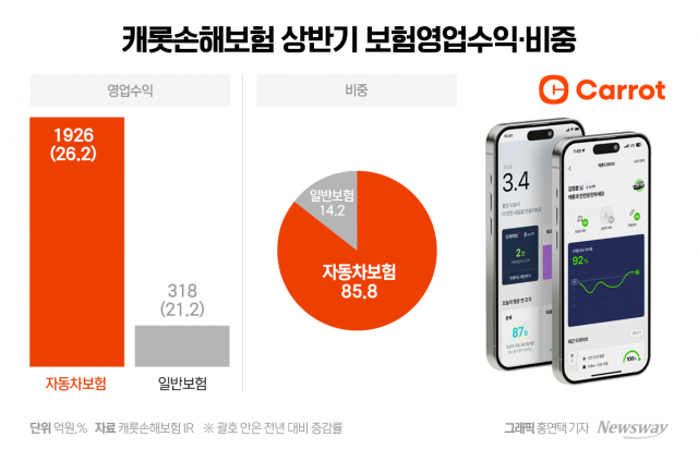 車보험 따라가는 실적···캐롯손보, 의존도·손해율 관리 어쩌나
