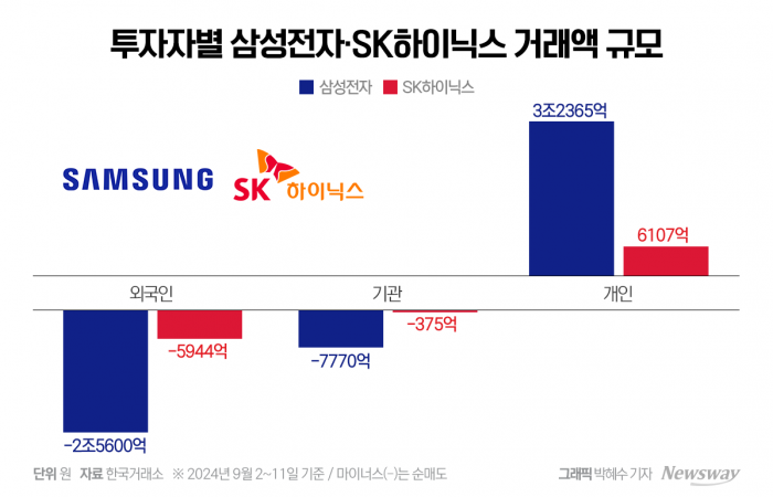 삼성전자·SK하이닉스 주가 끝없는 추락···외인·기관 파는데 개미들만 '줍줍' 기사의 사진