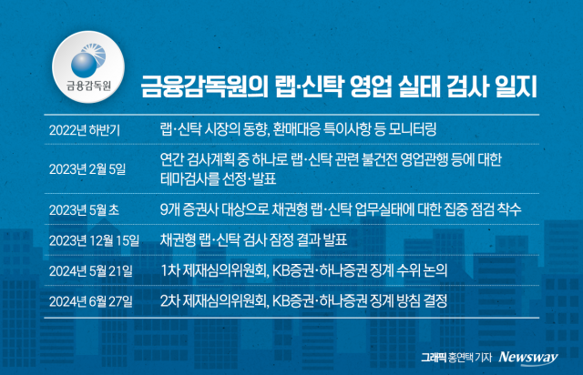 랩신탁 제재심의위 목전···증권사들 추가 중징계 가능성에 '긴장'