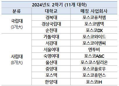 2024년 2학기 '지속가능경영과 ESG' 교과목 개설 결과. 사진=포스코 제공