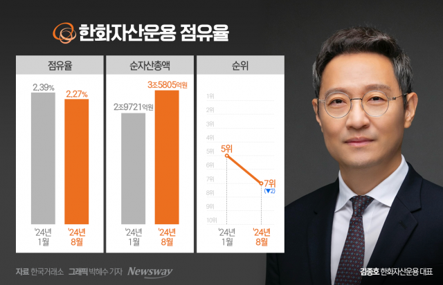 한화자산운용 '구원투수' 김종호 대표가 해야 할 두 가지 과제