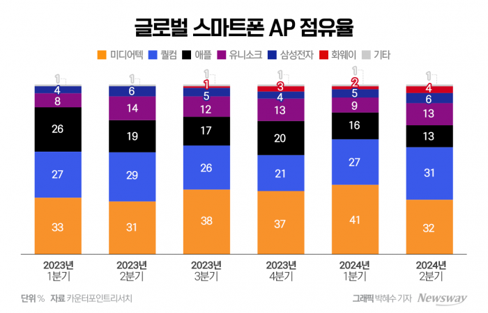 "갤럭시 효과 없었다" 삼성 AP, 끝없는 부진 기사의 사진