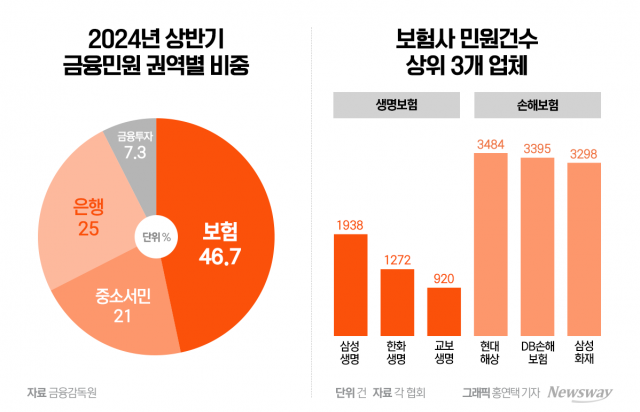 현대해상 민원왕 불명예···생명보험 줄고 손해보험 늘어