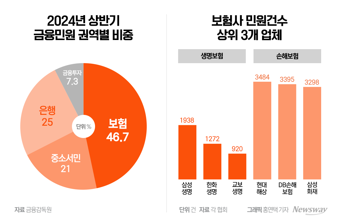현대해상 민원왕 불명예···생명보험 줄고 손해보험 늘어 - 뉴스웨이
