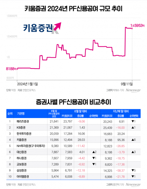 &quot;초대형IB 신청 앞두고 사업 다각화&quot;···키움증권, 부동산 PF 확대