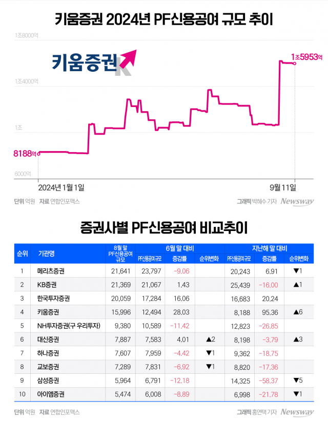 "초대형IB 신청 앞두고 사업 다각화"···키움증권, 부동산 PF 확대