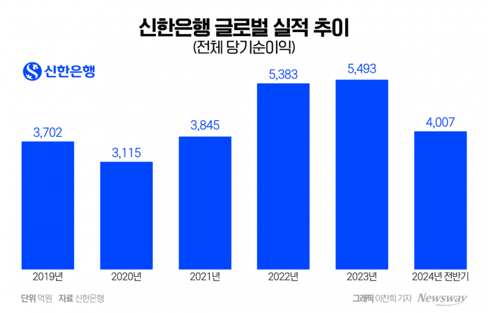 내부통제 '굿', 실적 '말해뭐해~' ...진옥동의 '믿을맨' 연임 확률 '高高' 기사의 사진