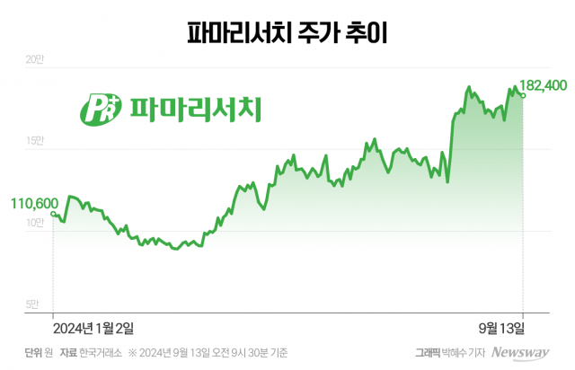 '리쥬란' 대박에 호실적 '파마리서치'···글로벌 시장 확대 가속화로 주가 날개