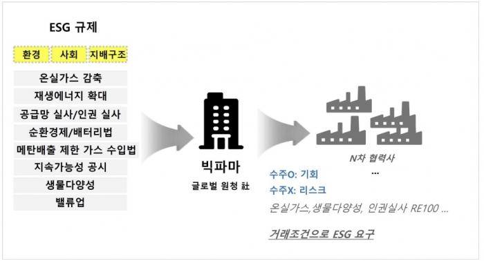 글로벌 빅파마의 밸류체인 대상 ESG 요구. 한화투자증권 리서치센터 제공