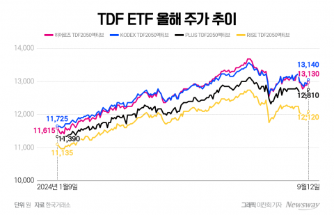 &quot;매수 간편하고 판매보수 없어&quot;···주목받는 TDF ETF