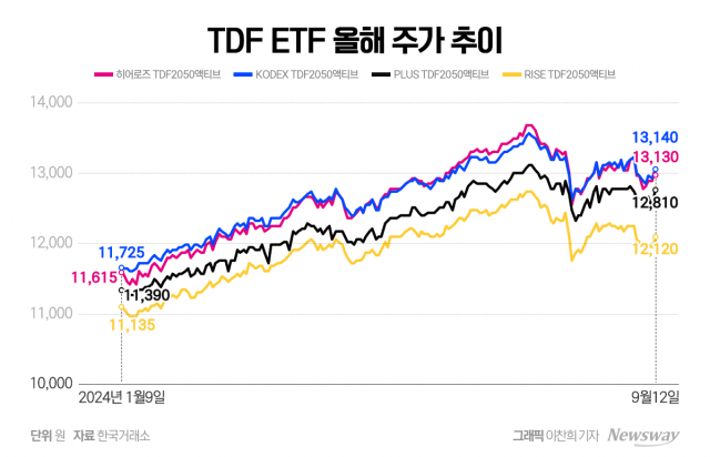 "매수 간편하고 판매보수 없어"···주목받는 TDF ETF