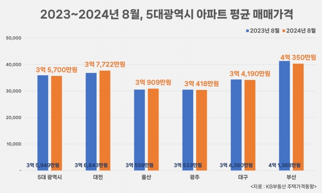 5대 광역시 중 아파트 평균 매맷값 상승률 1위는 '대전'