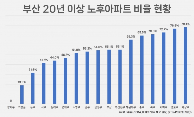 부산 아파트 2채 중 1채, 20년 넘었다···눈여겨 볼 단지는