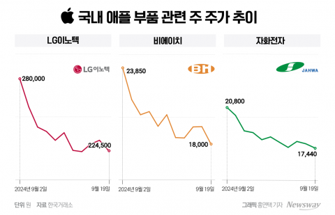 '아이폰16' 실망감에 부진한 국내 애플 부품株···증권가, 중장기 전망은 '장밋빛'