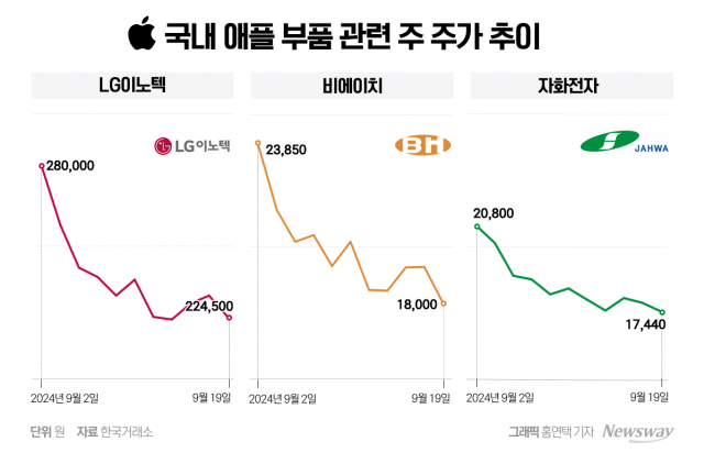 '아이폰16' 실망감에 부진한 국내 애플 부품株···증권가, 중장기 전망은 '장밋빛'