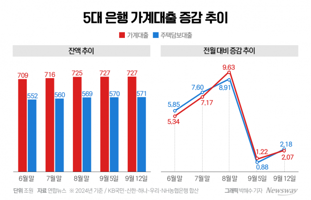 "금리인하는 언제?"···가계부채에 발목 잡힌 韓