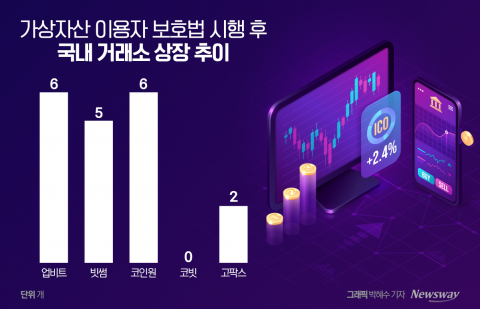 &quot;가상자산법, 큰 변화 없네&quot;···다시 상장시계 돌리는 K-거래소