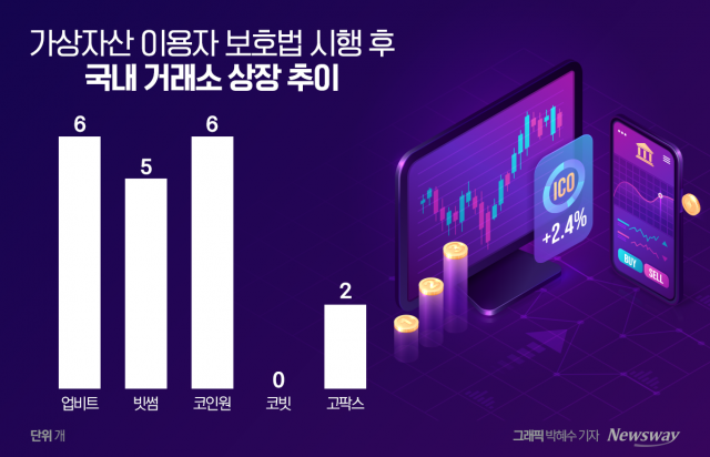 "가상자산법, 큰 변화 없네"···다시 상장시계 돌리는 K-거래소