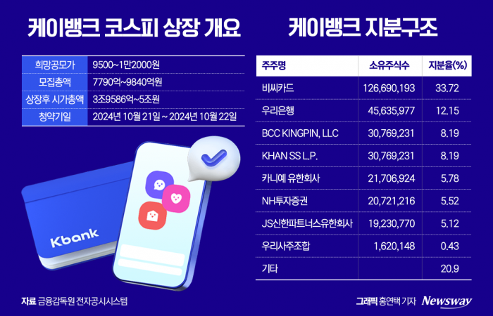 우리은행, 케이뱅크 보유지분 82% 6개월 보호예수 결정