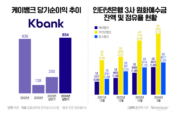 케이뱅크, 상장 발판으로 비대면 금융혁신 속도 낸다 기사의 사진