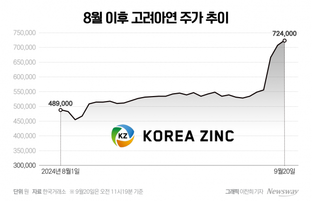 '경영권 분쟁' 요동치는 고려아연-영풍 주가···관련없는 종목도 널뛰기