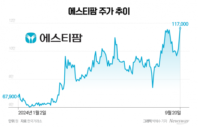 에스티팜, 美생물보안법 시행에 올레자르센 승인 기대까지···10만 박스권 탈출 여부 관심